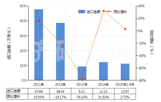 2011-2015年9月中國(guó)鈉的氟化物(HS28261920)進(jìn)口總額及增速統(tǒng)計(jì)